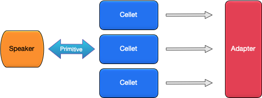 Cell 通信结构